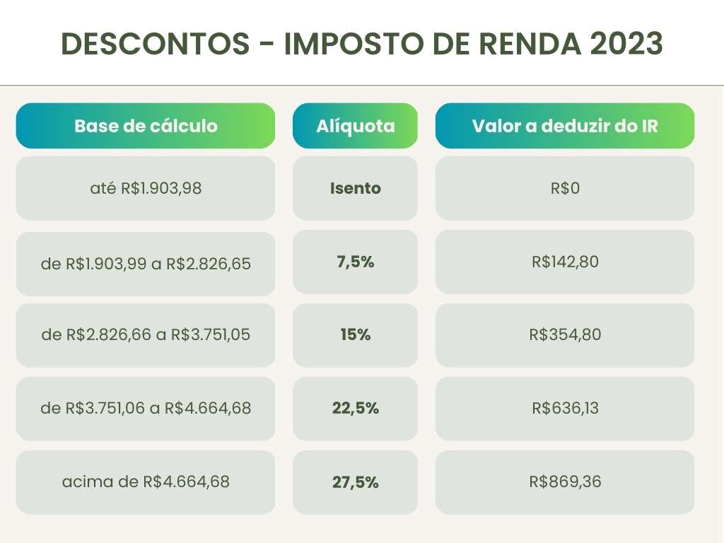 A tabela apresenta as alíquotas do imposto de renda brasileiro para o ano de 2023. Através dela, é possível verificar a porcentagem de tributação para diferentes faixas de renda, de acordo com a legislação tributária vigente. 