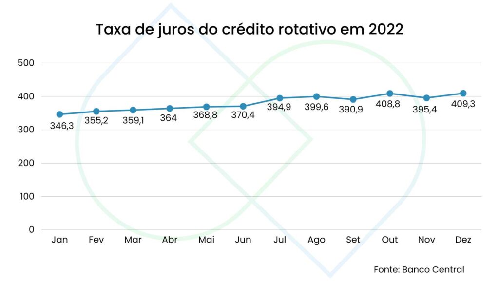 Tabela com a taxa de juros do crédito rotativo no ano de 2022. Essa taxa é aplicada ao cartão de crédito quando a fatura é paga parcialmente.