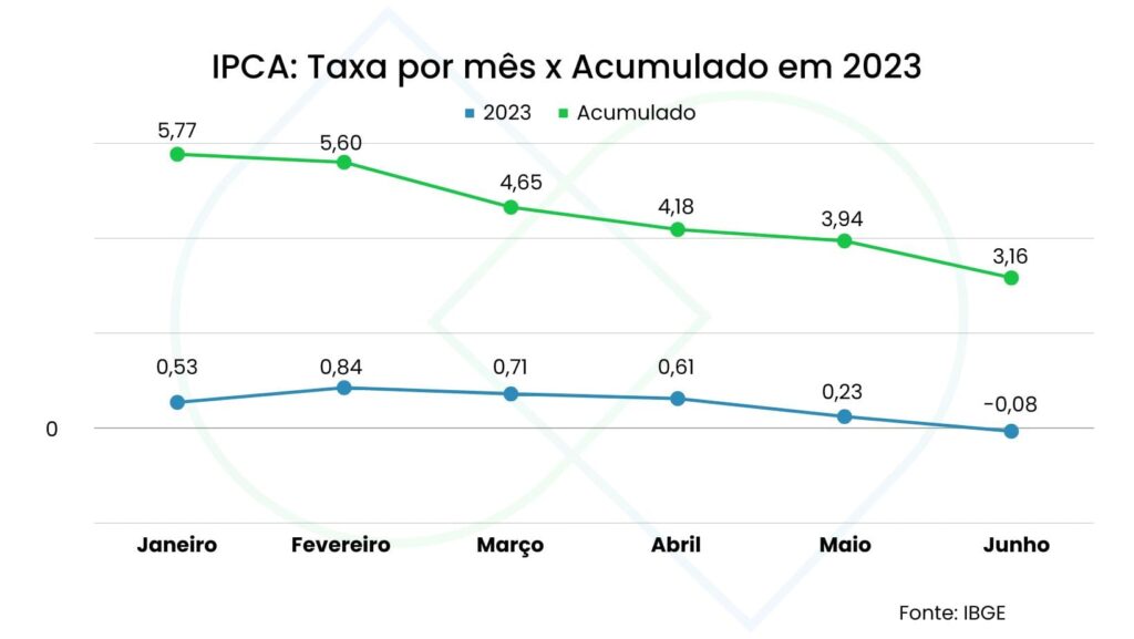 Tabela com a taxa de inflação IPCA mensal e acumulada no ano de 2023.